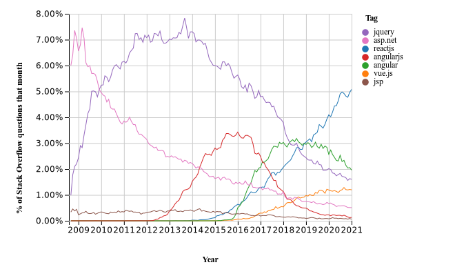 Source: StackOverflow beplay体育能用吗Web开发框架趋势
