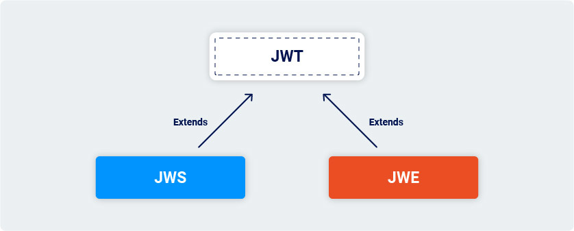 JWT，JWS和JWE之间的关系