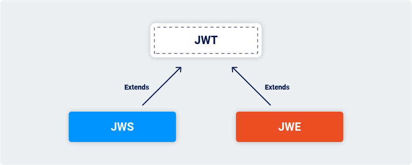 JWT,JWS和JWE之间的关系