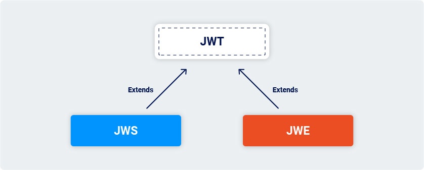 JWT，JWS和JWE之间的关系