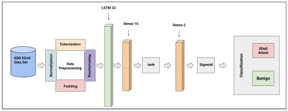 DNS放大攻击的机器学习模型的体系结构