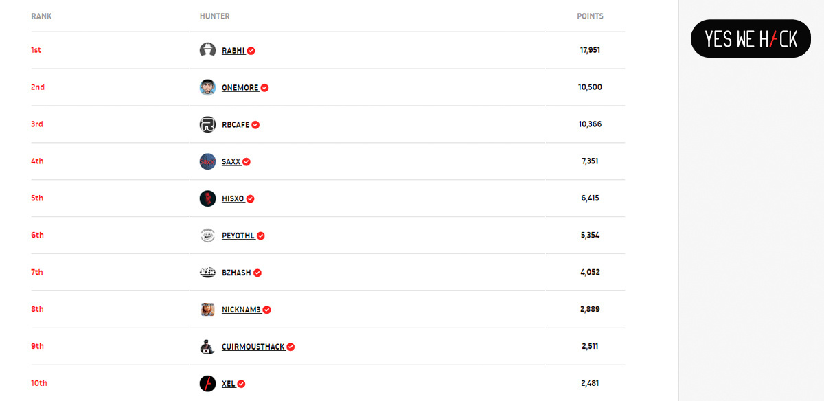 瑞士黑客Xel在YesWehack的前10名排行榜上排名