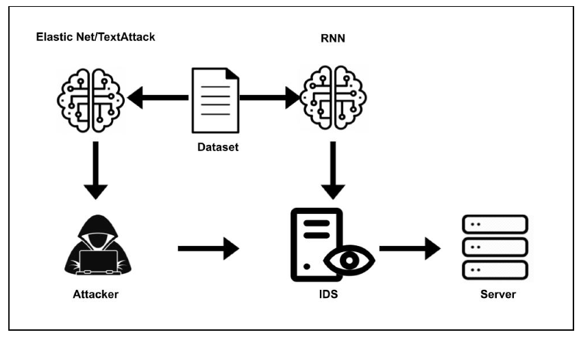 对基于ML的网络入侵检测系统的对抗性攻击的结构