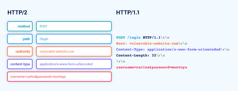 将HTTP/2请求映射到HTTP/1请求